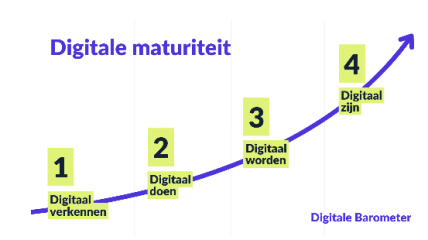 Quel est le degré de numérisation réel de votre organisation ?