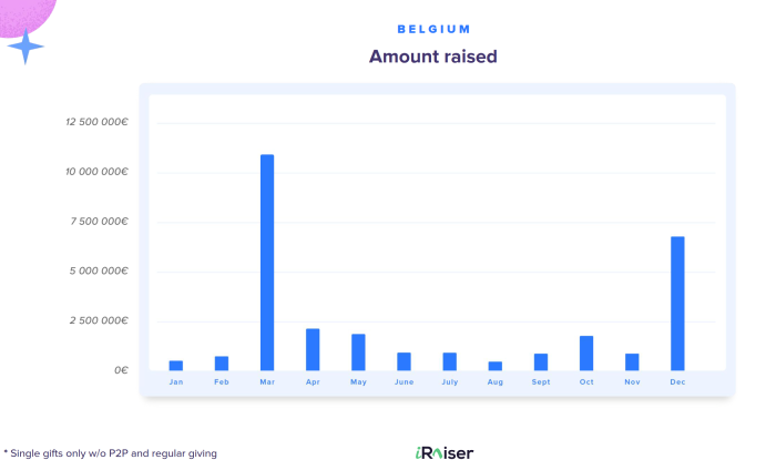 amount raised iRaiser Benchmark