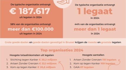 Recordbedrag van 215,2 miljoen euro in 2024 via legaten nagelaten aan Belgische goede doelen